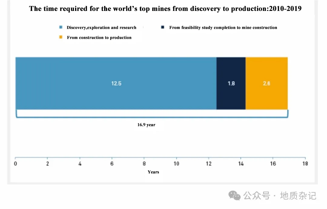 The Average Time Required for the World's Top Mines from Discovery to Production is 16.9 Years